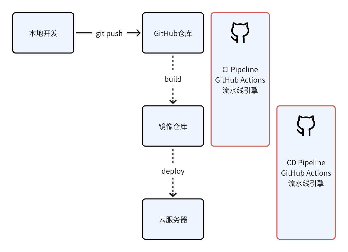 CICD最小可行方案