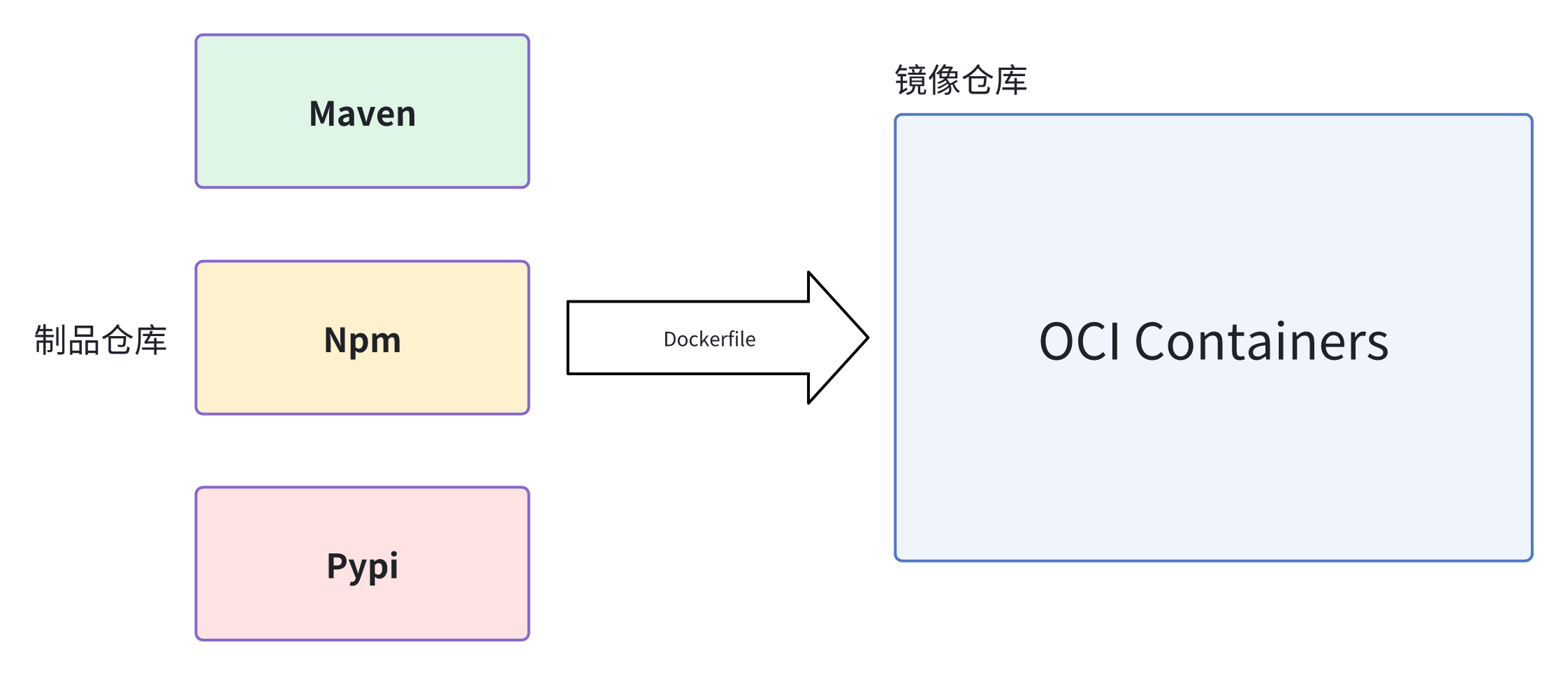 制品封装为容器镜像