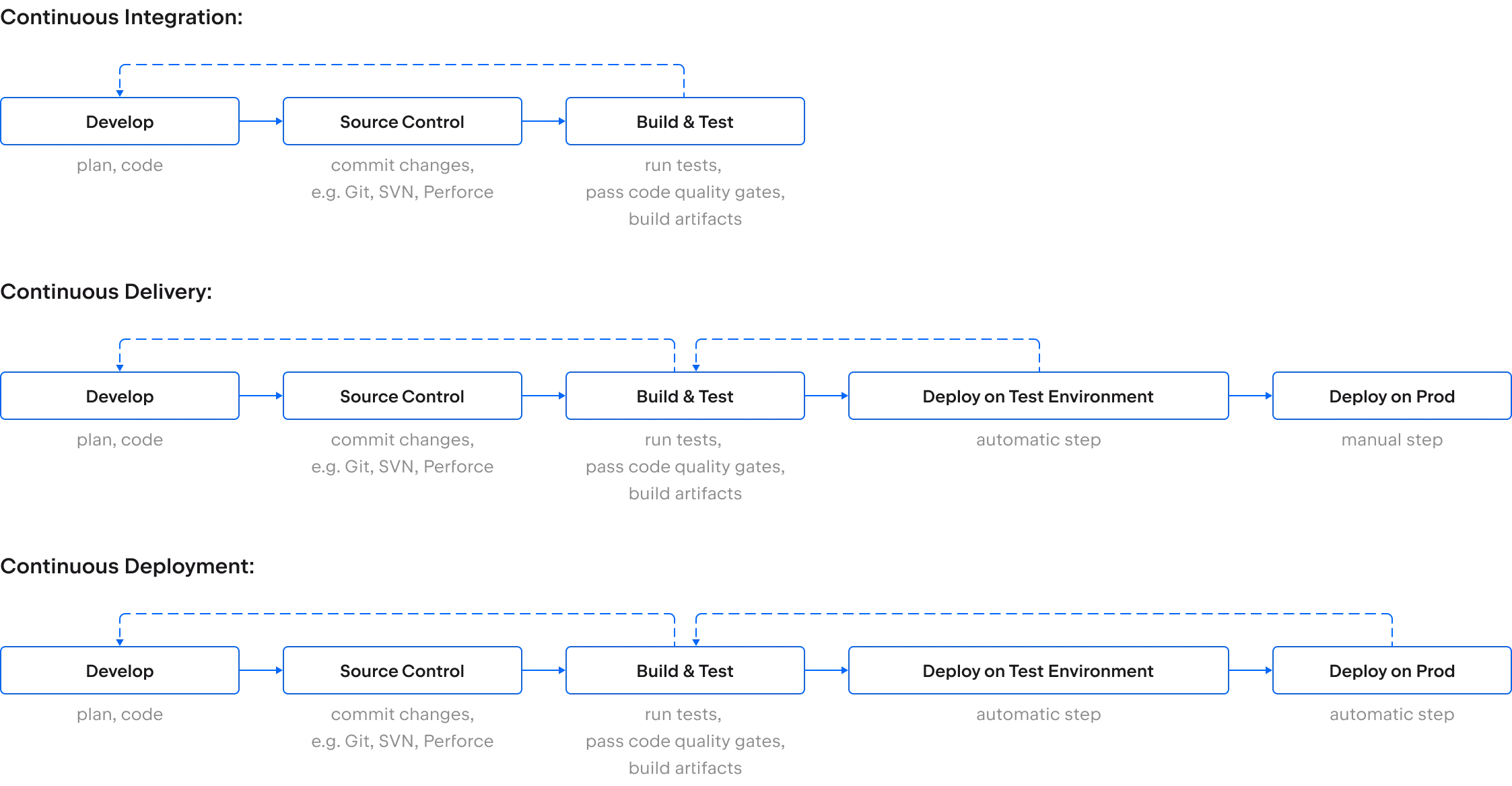 Integration Delivery Deployment